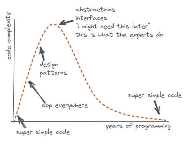 Code simplicity chart